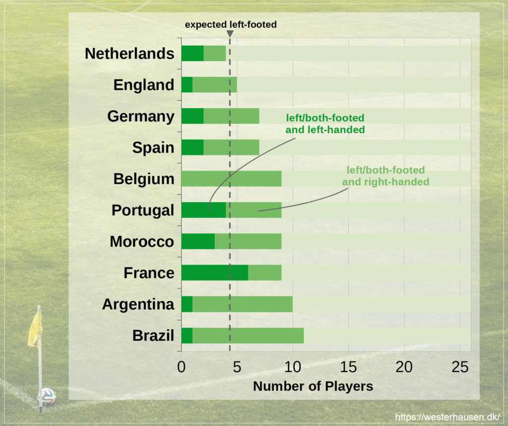 Graph showing that Brazil and Argentina have most left-footed players in their ranks